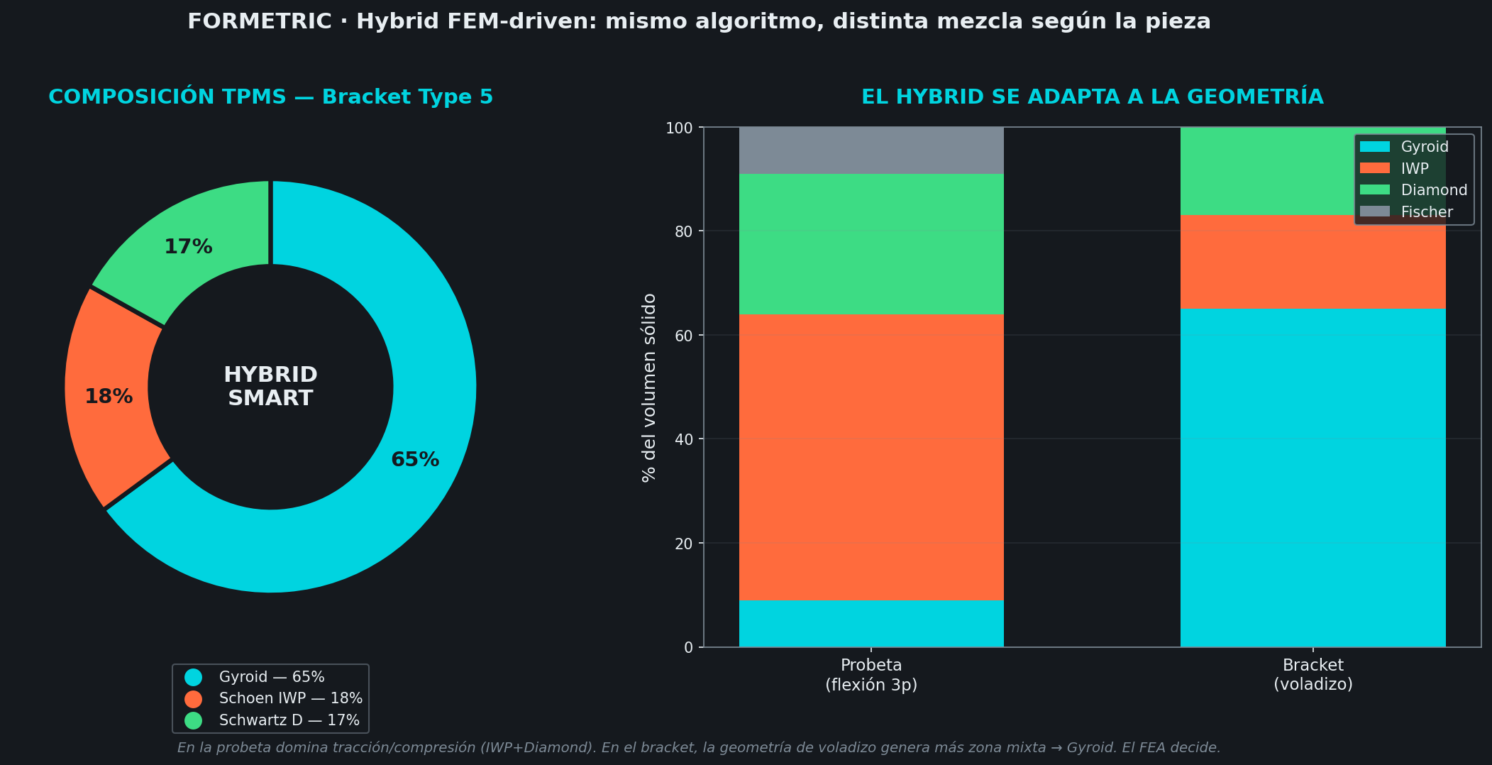 Hybrid TPMS composition — bracket vs specimen